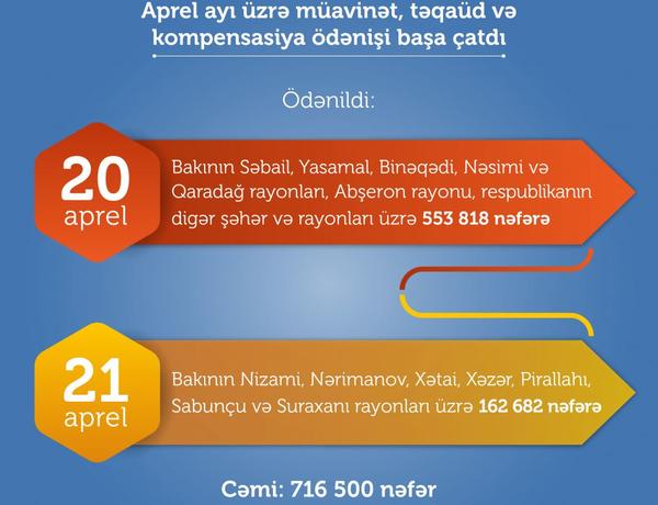 Aprel ayı üzrə müavinət, təqaüd və kompensasiyaların ödənişi başa çatdı