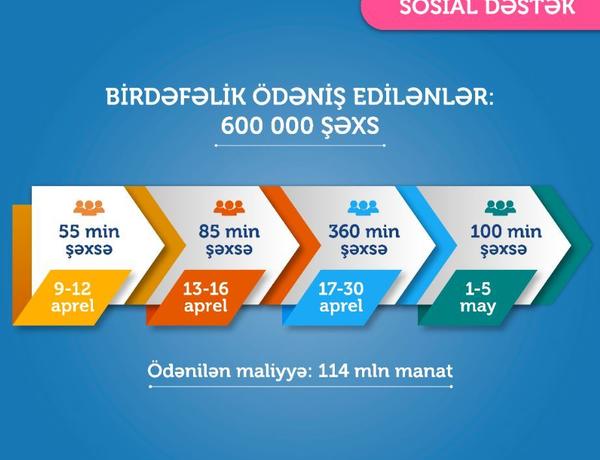 600 min nəfərə aprel üçün 190 manatın ödənilməsi yekunlaşdı