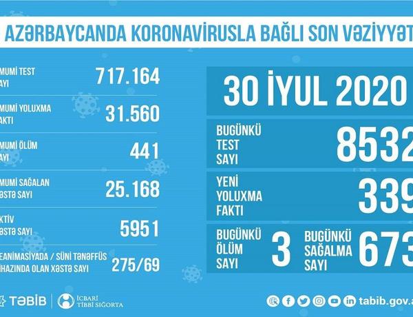Azərbaycanda koronavirusla bağlı son vəziyyət açıqlandı