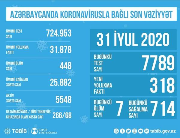 Azərbaycanda koronavirusla bağlı son vəziyyət açıqlandı
