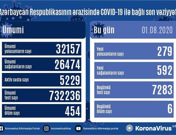 Azərbaycanda 279 nəfər koronavirusa yoluxdu, 6 nəfər öldü