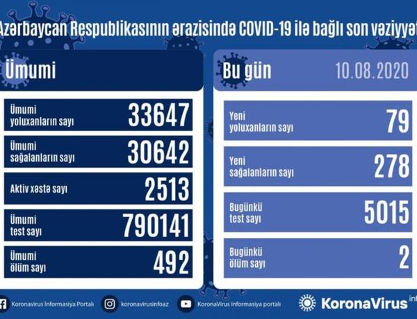 Azərbaycanda daha 79 nəfər koronavirusa yoluxdu