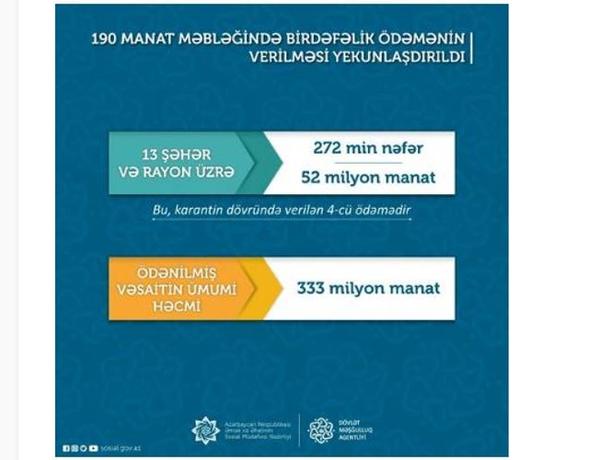 190 manat məbləğində birdəfəlik ödənişin verilməsi yekunlaşdırıdı