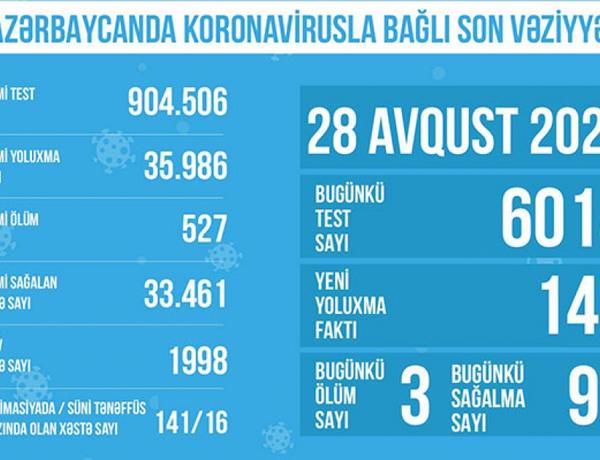 Azərbaycanda koronavirusla bağlı son vəziyyət açıqlandı