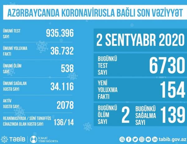 Azərbaycanda koronavirusla bağlı son vəziyyət açıqlandı