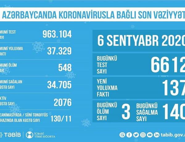 Azərbaycanda koronavirusla bağlı son vəziyyət açıqlandı
