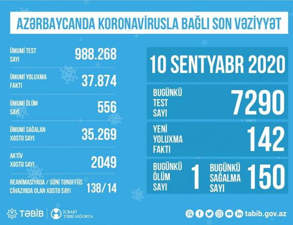 Azərbaycanda koronavirusla bağlı son vəziyyət açıqlandı