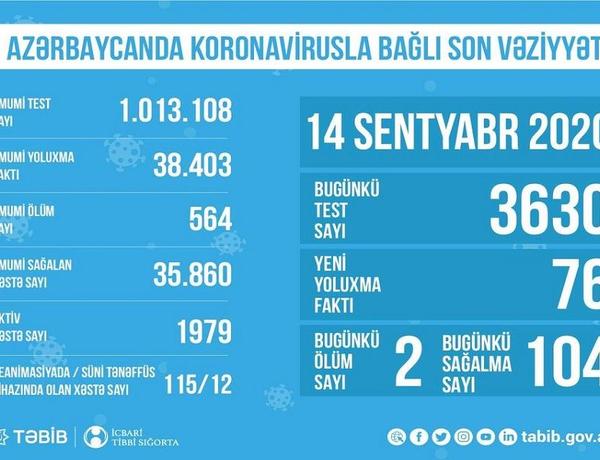 Azərbaycanda reanimasiyada olan COVİD-19 xəstələrinin sayı açıqlandı