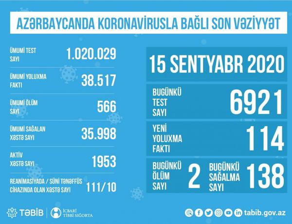 Azərbaycanda reanimasiyada olan COVİD-19 xəstələrinin sayı açıqlandı