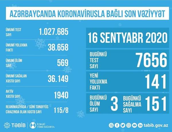 Reanimasiyada olan koronavirus xəstələrinin sayı açıqlandı