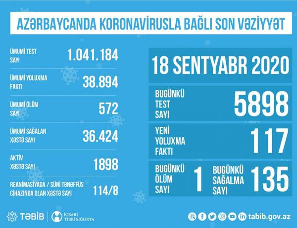 Azərbaycanda reanimasiyada olan COVİD-19 xəstələrinin sayı açıqlandı