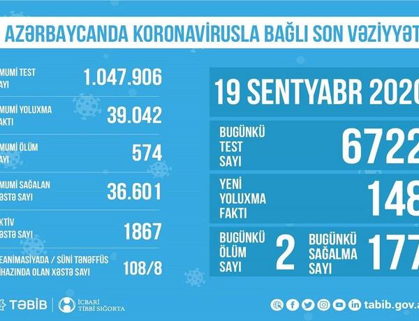 Azərbaycanda reanimasiyada olan COVİD-19 xəstələrinin sayı açıqlandı