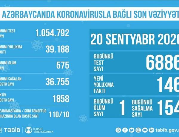 Azərbaycanda reanimasiyada olan COVİD-19 xəstələrinin sayı açıqlandı