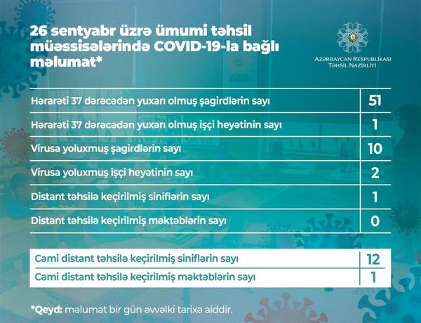 10 şagirddə koronavirus aşkarlandı