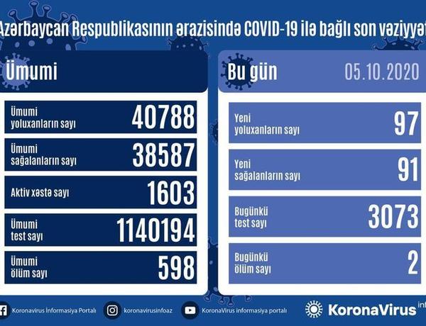 Azərbaycanda daha iki nəfər koronavirusdan öldü