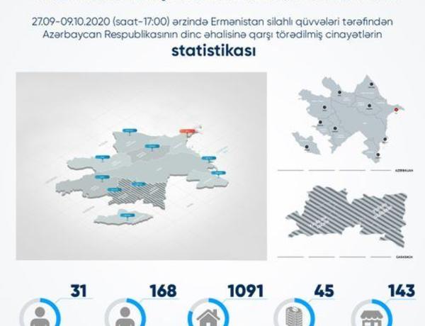 Erməni təxribatı nəticəsində 31 mülki şəxs öldürüldu, 168 nəfər yaralandı