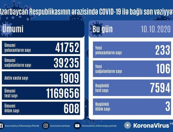 Azərbaycanda 233 nəfər COVID-19-a yoluxdu