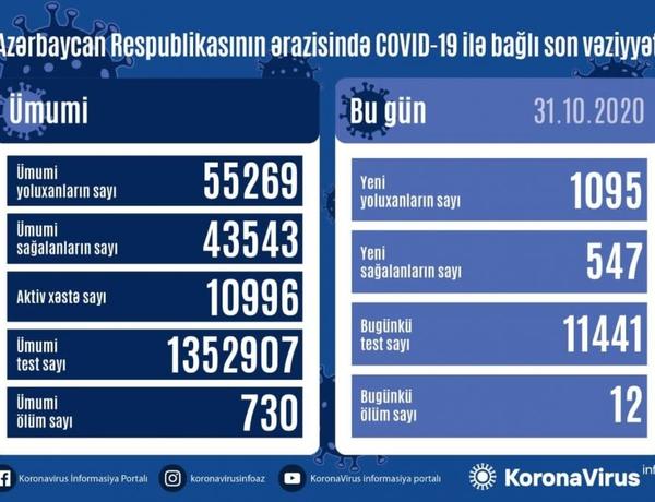 Azərbaycanda 1095 nəfər COVID-19-a yoluxdu, 12 nəfər vəfat etdi