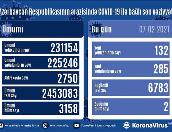 Azərbaycanda son sutkada 132 nəfər koronavirusa yoluxdu