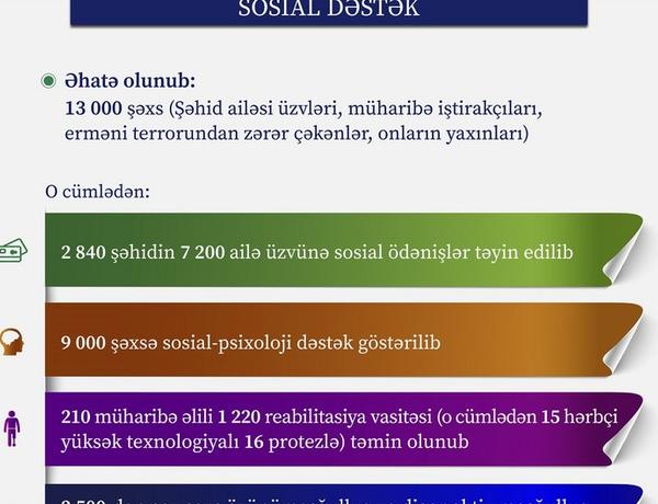 Postmüharibə dövründə 13 minədək şəxs sosial dəstək tədbirləri ilə əhatə olundu