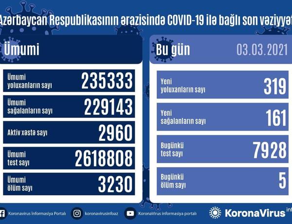 В Азербайджане выявлено еще 319 случаев заражения коронавирусом, 161 человек вылечился, 5 скончались