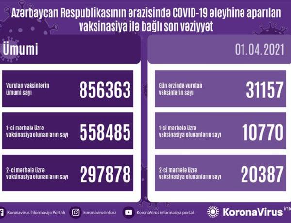 Azərbaycanda vaksinasiya olunanların sayı açıqlandı
