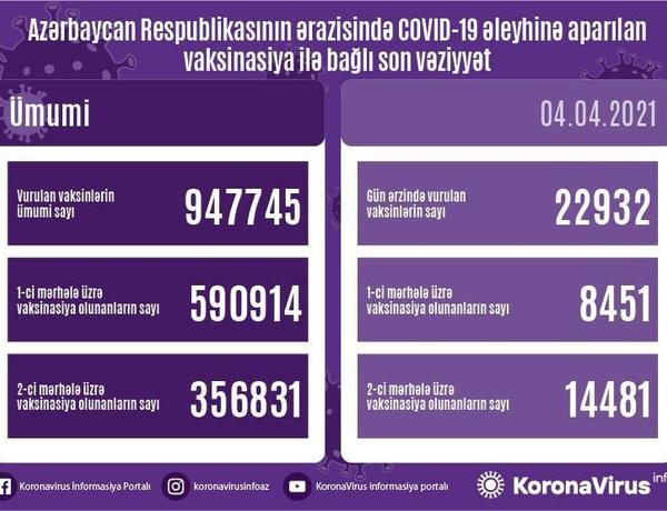 Azərbaycanda peyvənd olunanların sayı açıqlandı