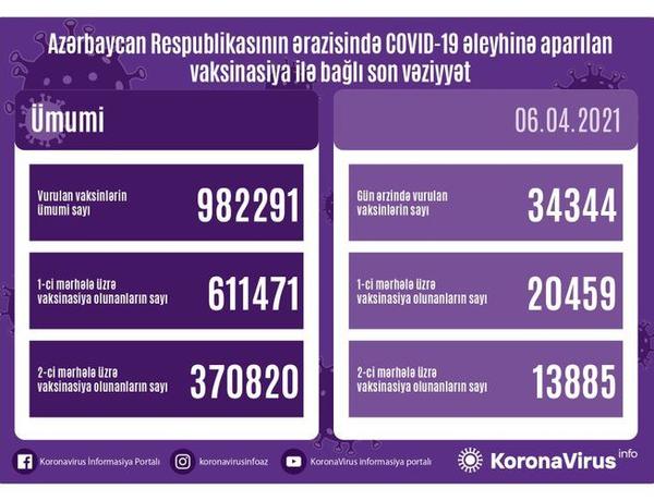 Названо число вакцинированных от COVID-19 в Азербайджане