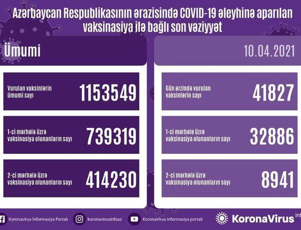 Azərbaycanda COVID-19-a qarşı peyvənd olunanların sayı açıqlandı