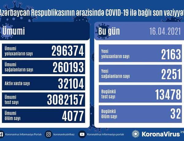 Azərbaycanda son sutkada COVID-19-dan sağalanlar yoluxanlardan çox oldu
