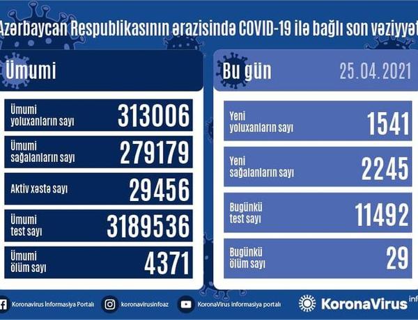 В Азербайджане коронавирусом заразился еще 1 541 человек