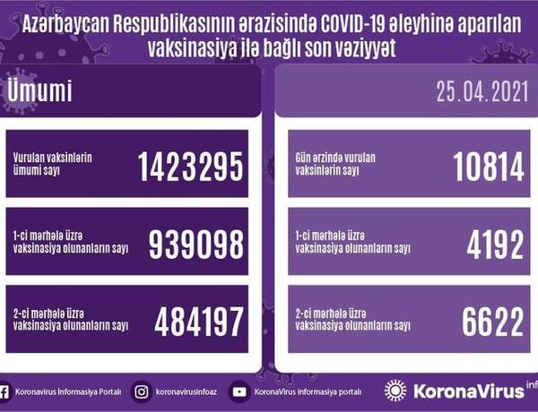 Azərbaycanda peyvənd olunanların sayı açıqlandı