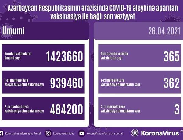 Azərbaycanda COVID-19-a qarşı peyvənd olunanların sayı açıqlandı