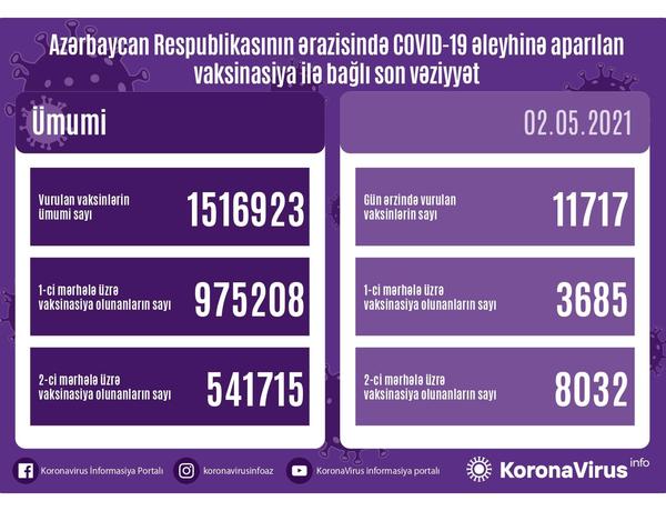 Azərbaycanda peyvənd olunanların sayı açıqlandı