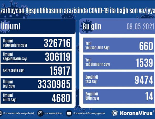 В Азербайджане за сутки выявлено 660 случаев заражения COVID-19, вылечились 1539 человек