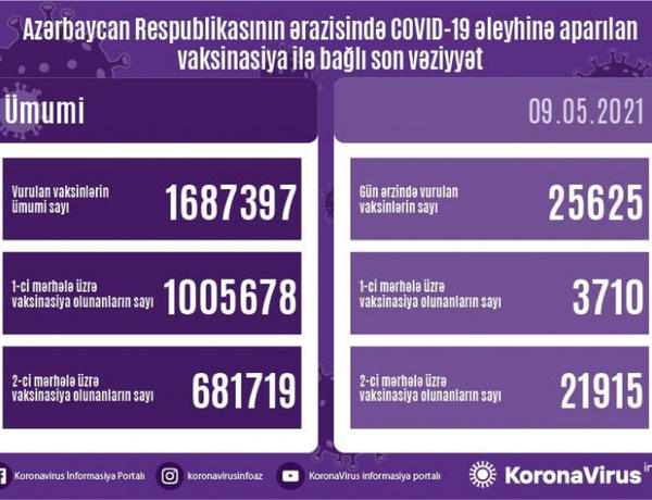 Azərbaycanda COVID-19 əleyhinə peyvənd olunanların sayı açıqlandı