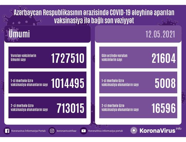 Peyvənd olunanların sayı açıqlandı