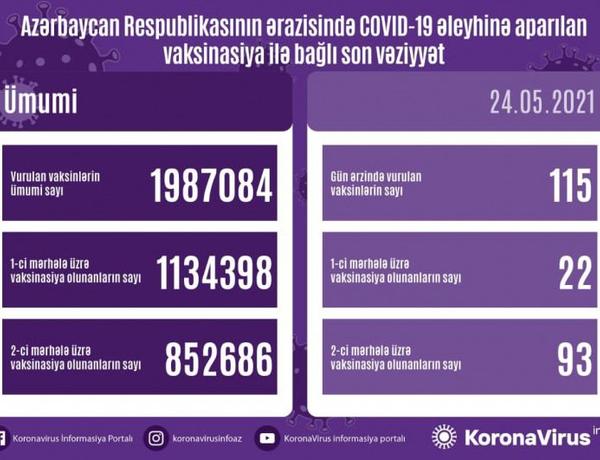 Azərbaycanda COVID-19-a qarşı peyvənd olunanların sayı açıqlandı
