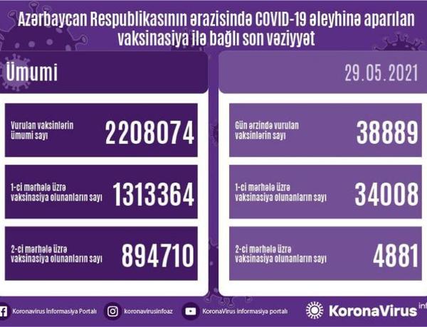 Peyvənd olunanların sayı açıqlandı