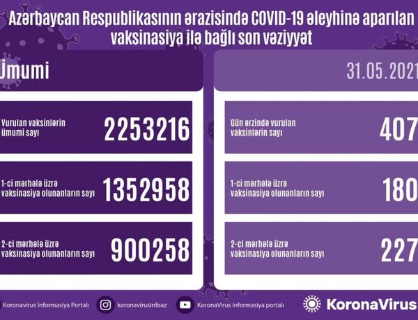 Названо число вакцинированных от COVID-19 в Азербайджане
