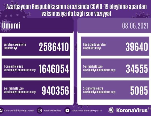 Azərbaycanda COVID-19-a qarşı peyvənd olunanların sayı açıqlandı