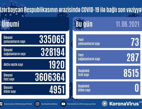Azərbaycanda koronavirusa 73 nəfər yoluxdu