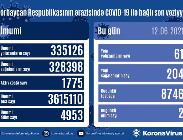 Azərbaycanda  son sutkada COVID-19-a 61 nəfər yoluxdu