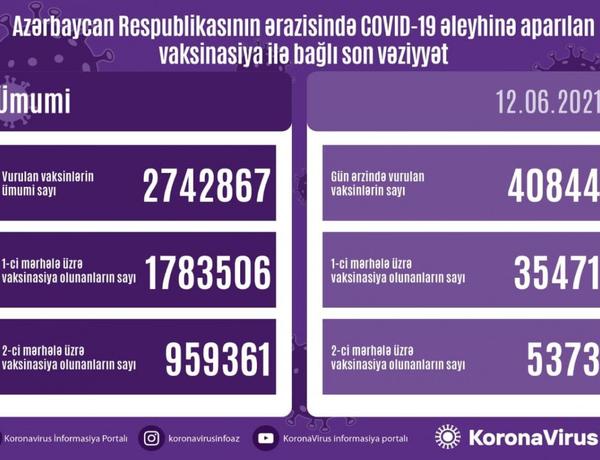 Azərbaycanda COVID-19-a qarşı peyvənd olunanların sayı açıqlandı