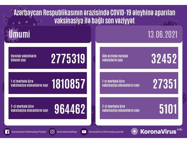 Azərbaycanda son sutkada vaksinasiya olunanların sayı açıqlandı