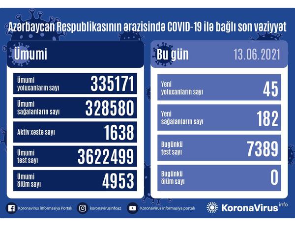 Azərbaycanda son sutkada koronavirusa yoluxanların sayı açıqlandı
