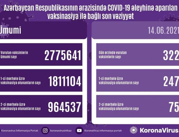 Azərbaycanda son sutkada vaksinasiya olunanların sayı açıqlandı