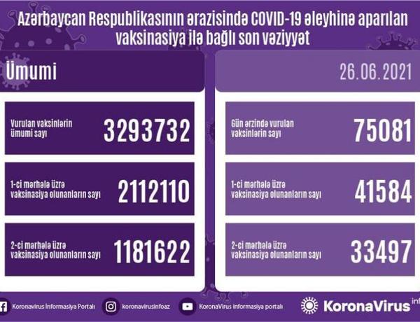 Peyvənd olunanların sayı açıqlandı