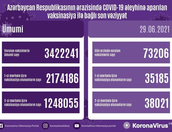 Azərbaycanda COVID-19-a qarşı peyvənd olunanların sayı açıqlandı