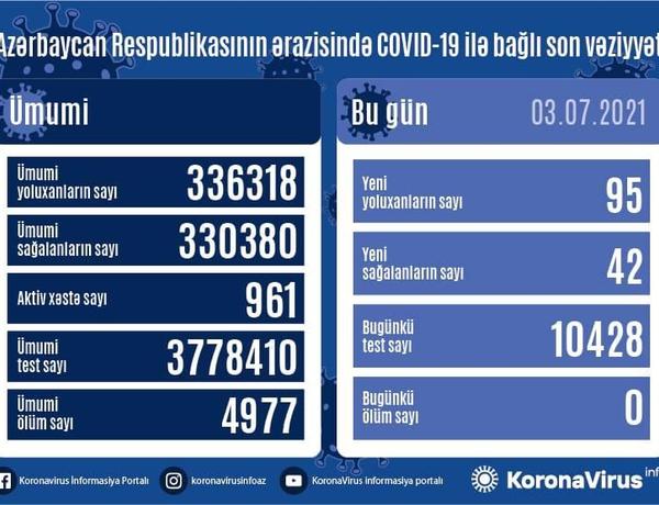 Azərbaycanda koronavirusa son sutkada 95 nəfər yoluxdu